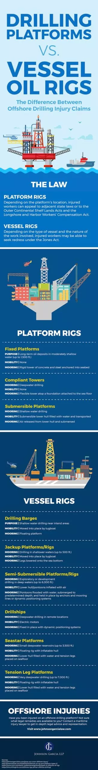 learn about the drilling platform vs vessel oil rigs