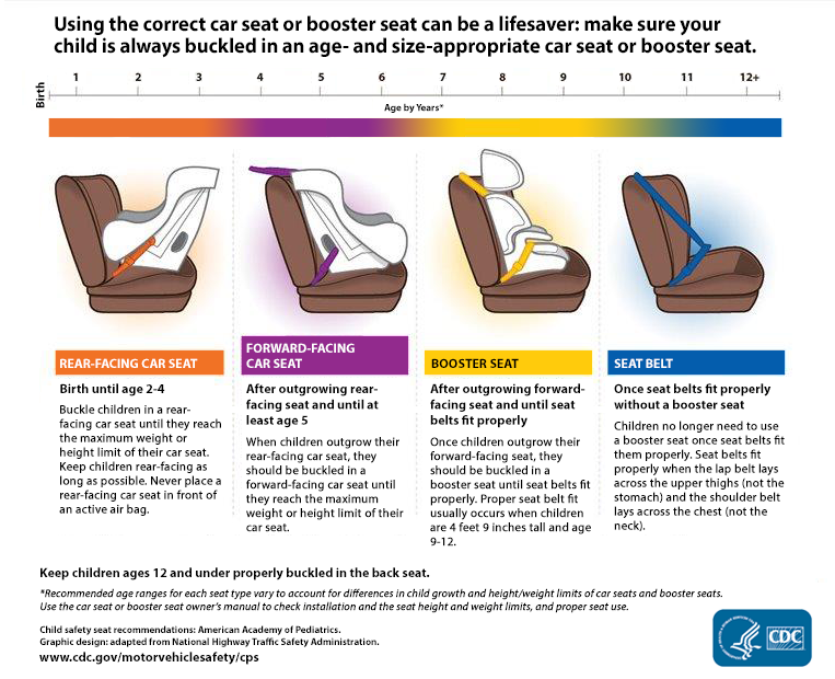 CDC guidelines chart for age appropriate car seats for children