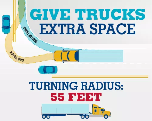 FMCSA infographic recommends giving extra space to large trucks making wide turns.