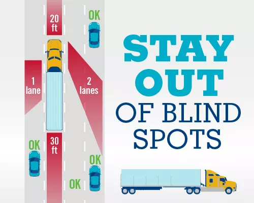This Federal Motor Carrier Safety Administration infographic shows dangerous blind spots to avoid to drive safely around large trucks.